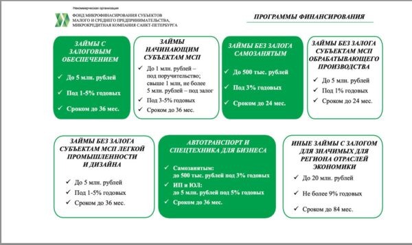 Программы финансирования Фонда микрофинансирования. Источник: Санкт-Петербургский фонд содействия кредитованию малого и среднего бизнеса