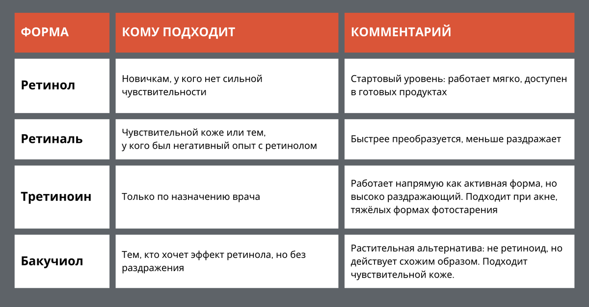 Как начать ретинол - и не сжечь кожу? Формы ретиноидов и кому подходит.