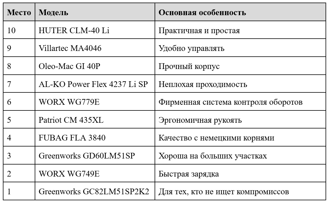 ТОП 10 аккумуляторных газонокосилок