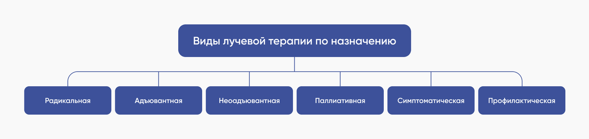 Виды лучевой терапии по назначению