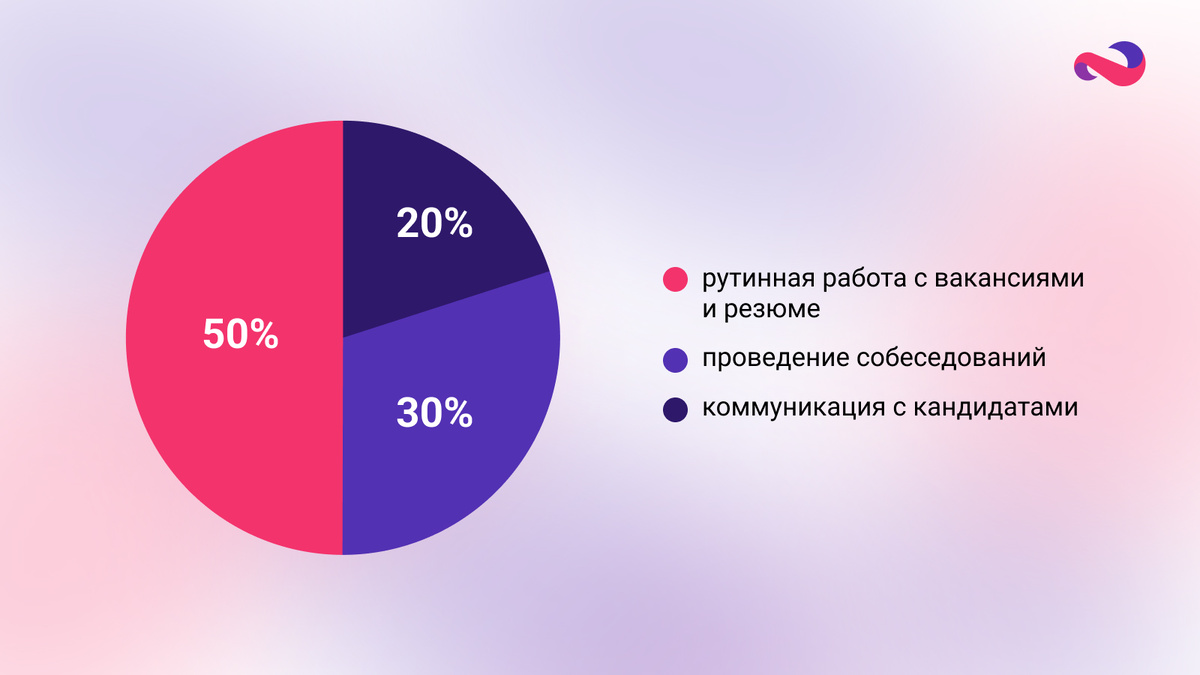 Как организовано рабочее время рекрутеров