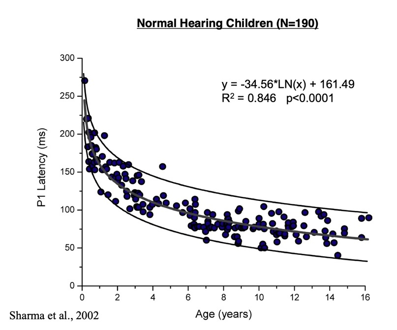 Диапазон норм латентностей пика Р1 для разных возрастов. (Central auditory development: evidence from CAEP measurements in children fit with cochlear implants.Dorman MF, Sharma A, Gilley P, Martin K, Roland P)