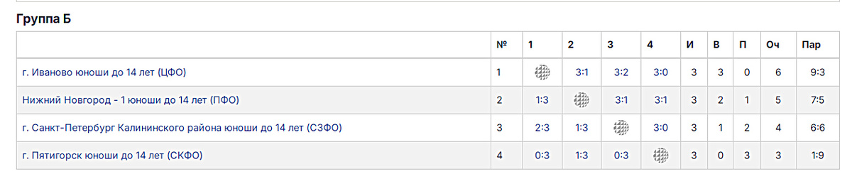 Финал Всероссийских соревнований по волейболу среди юношей 2012-2013 годов рождения (до 14 лет) г. Волгоград. Группа Б. Итоговая таблица.