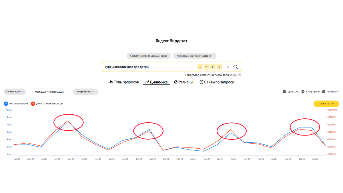 Динамика по запросу «курсы английского для детей»