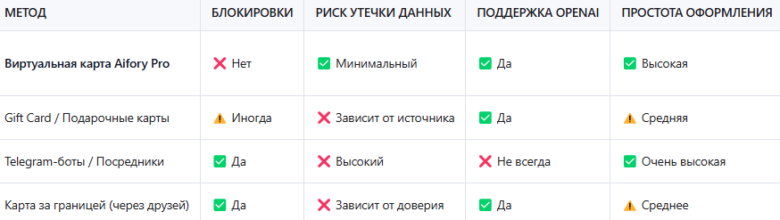 Какой способ позволяет легально и надёжно оплачивать ChatGPT из России?