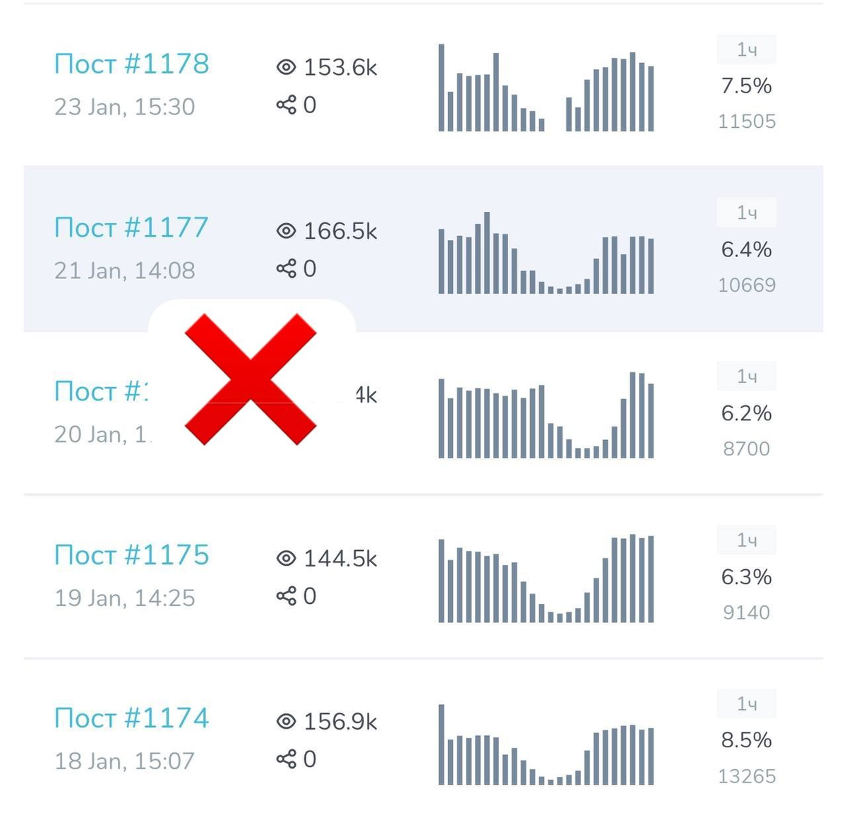 На  графике видим неестественные просмотры, такого быть не может, что говорит о накрутке.