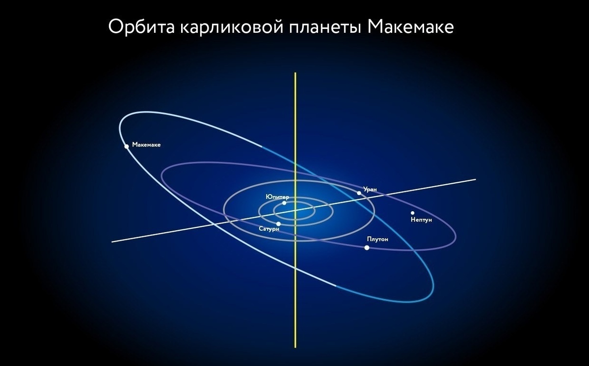Орбита Макемаке наклонена на 29°, из-за чего он долго оставался незамеченным