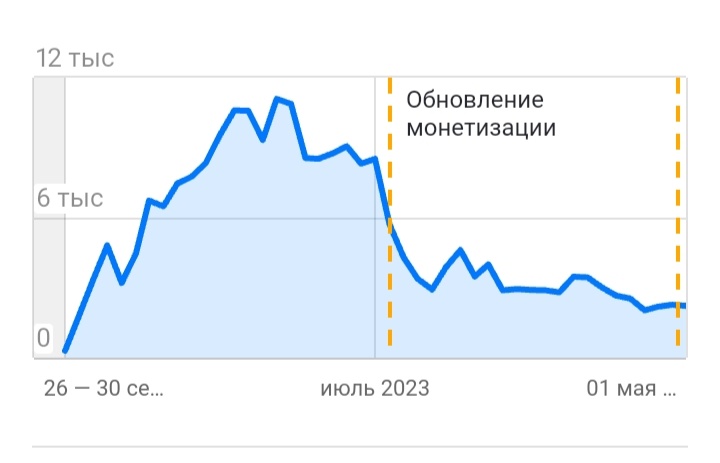 Каждое последующее обновление монетизации на Дзене ещё хуже для авторов, чем предыдущее 