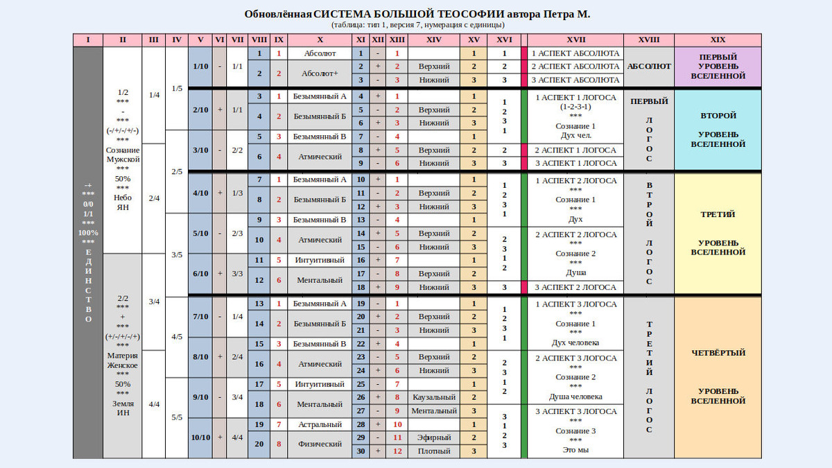 Система Большой Теософии: таблица тип 1 версия 7 (создано Петром М.)