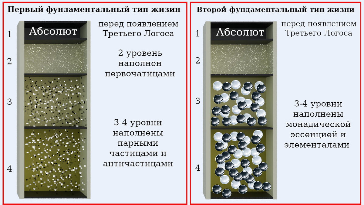 Вселенная до появления Третьего Логоса и образования монад (создано Петром М.)