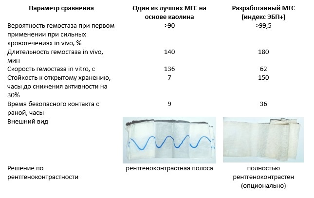 Сравнение характеристик разработанного гемостатического бинта с характеристиками одного из лучших МГС зарубежного производства.