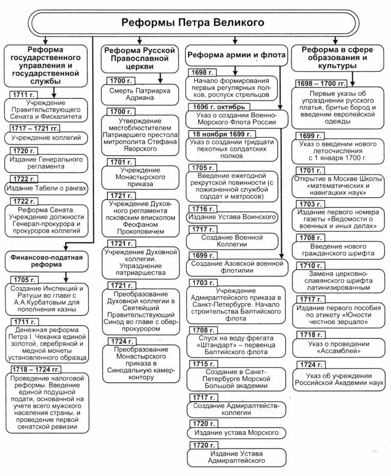 Реформы Петра I