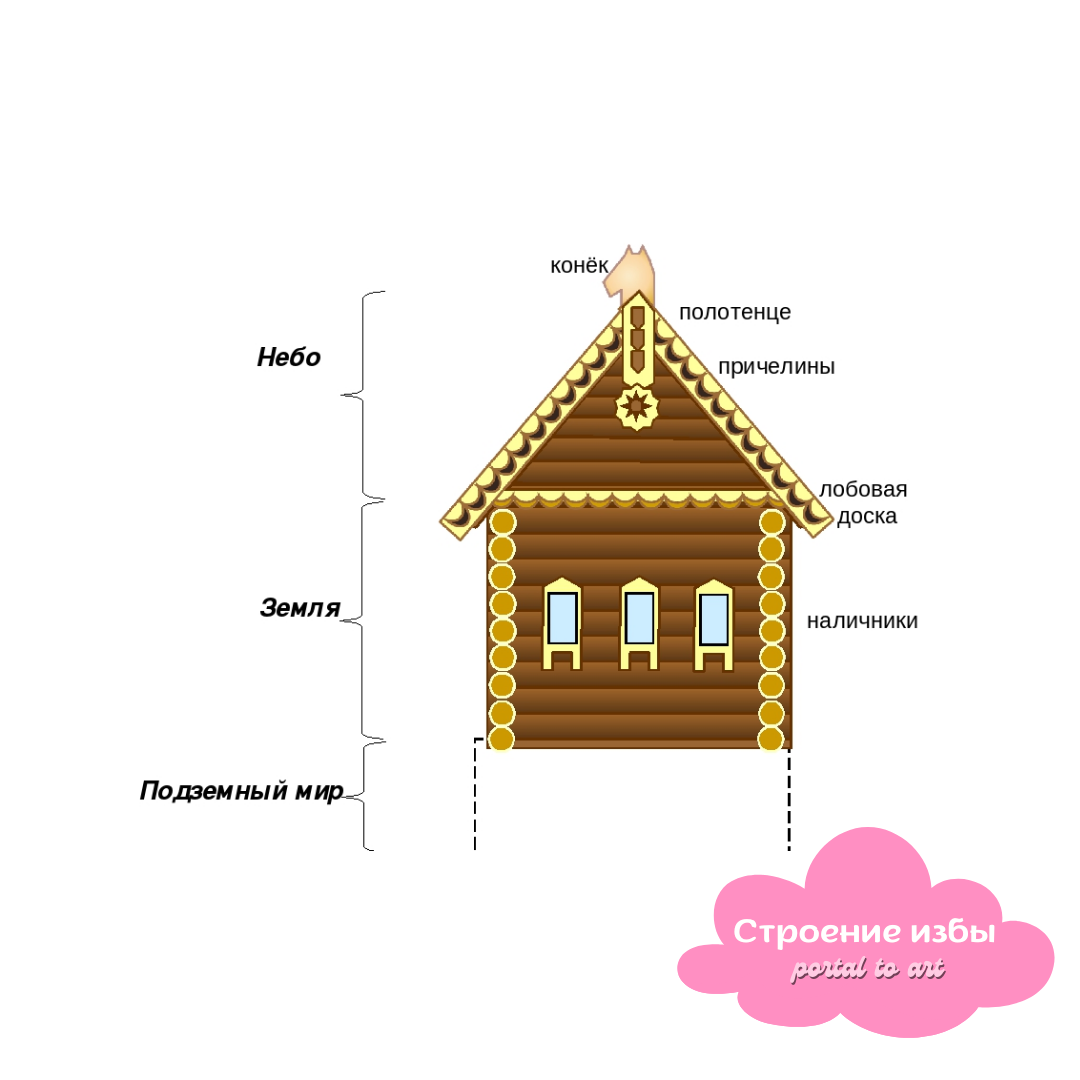Строение избы: украшение деревянного дома, орнамент на доме и для чего делали на крыше конька?