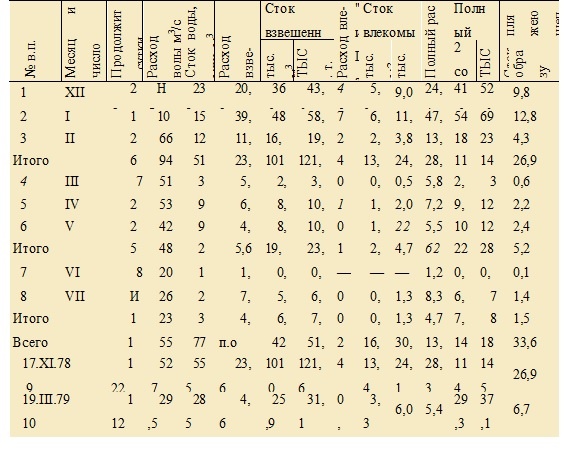 Расчет жидкого и твердого стока р. Гумисты за период 17.XI.78 г. — 22.V 11.79 г.