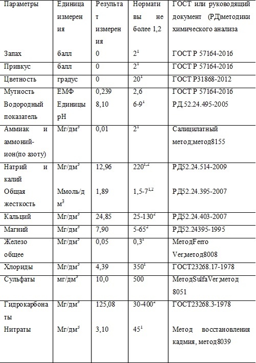  Результаты гидрохимического анализа 1