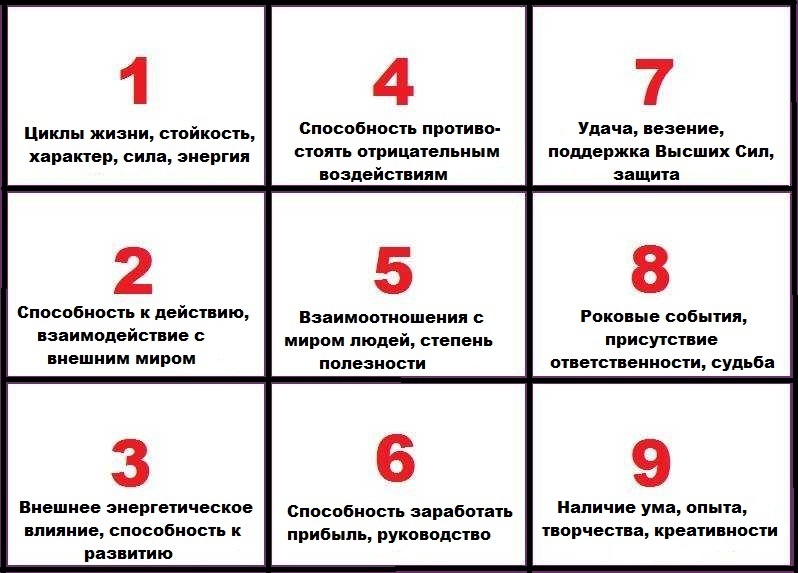 Матрица Пифагора для работы на Таро с БИЗНЕСОМ.