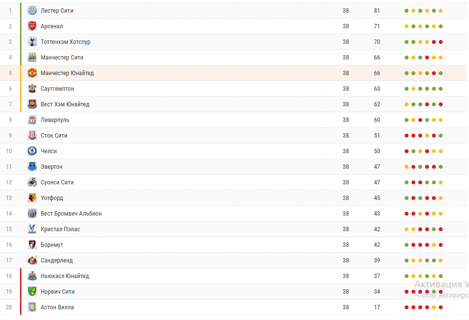 Итоговая таблица АПЛ 15/16