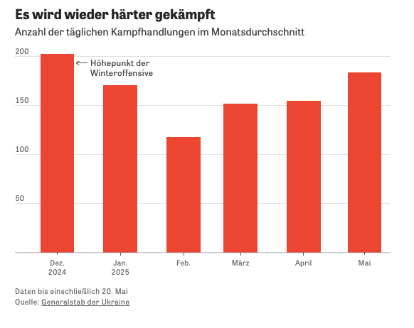 Бои снова становятся более ожесточёнными. Среднемесячное количество боевых действий © Генеральный штаб Украины