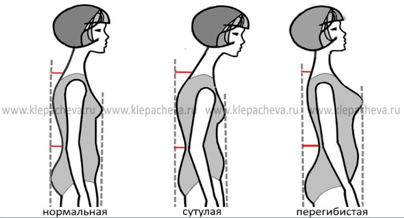 Рисунок из открытых источников. Виды фигур для портных: сутулая фигура бывает при мазохистской структуре характера, перегибистая - при оральной, фигура верхнего или нижнего типа - при смещенной.