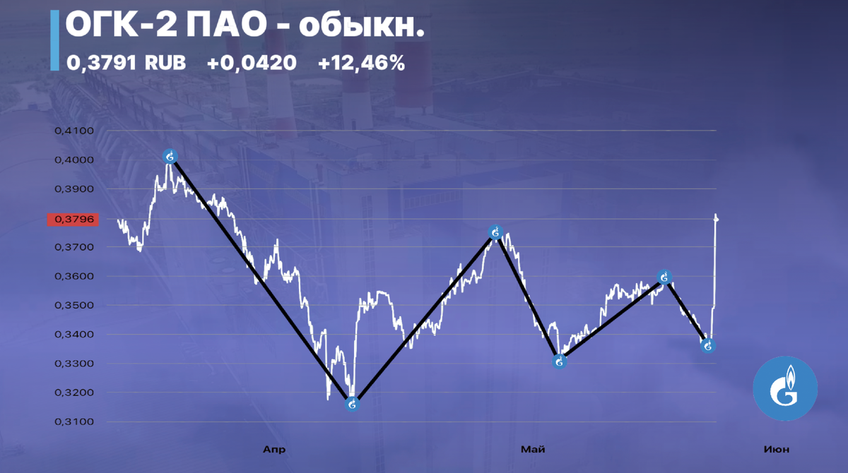 ОГК-2 ПАО - обыкн. Часовой таймфрейм