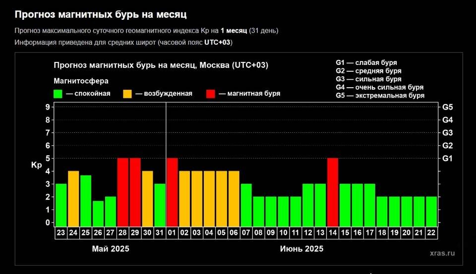    Скриншот сайта Лаборатории солнечной астрономии ИКИ и ИСЗФ