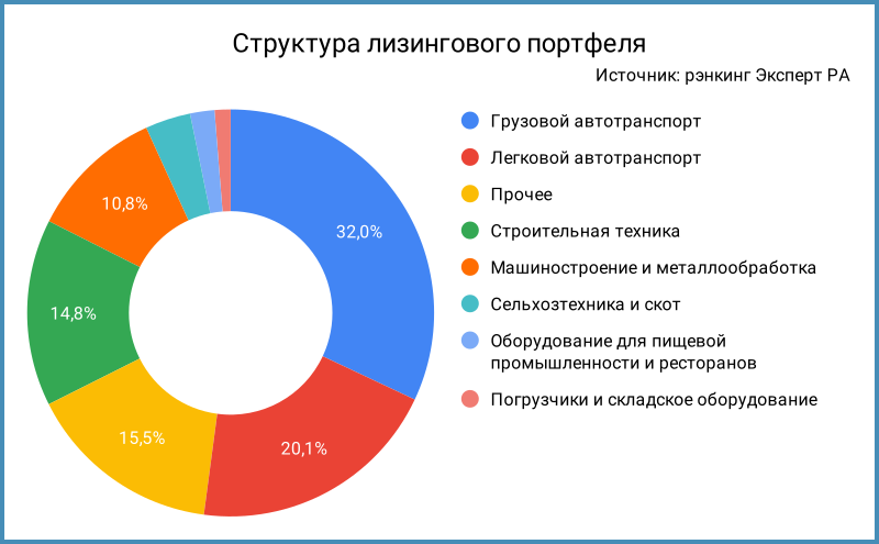 Структура лизингового портфеля.