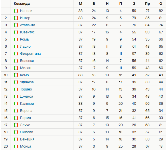 Турнирная таблица Серии А. Источник: Спортс