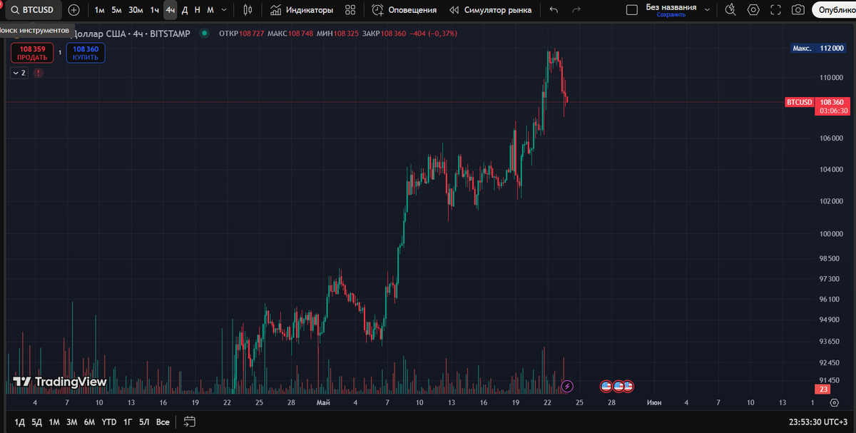 BTC на графике