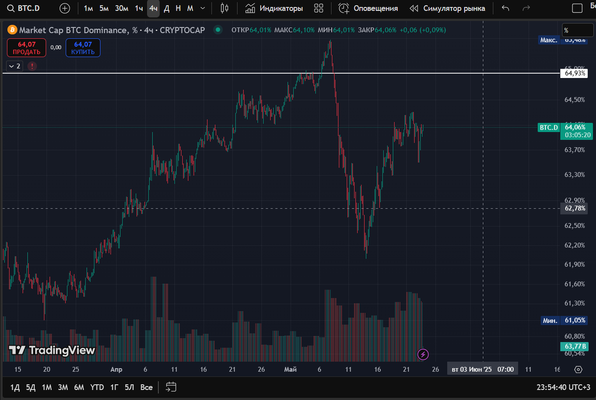 Падение доминации BTC