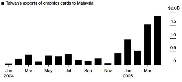 Источник: Управление международной торговли Тайваня