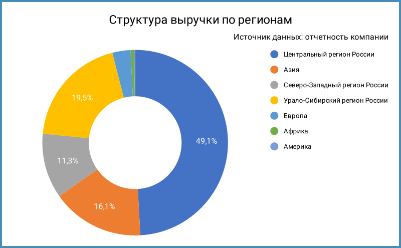 Структура выручки по регионам.