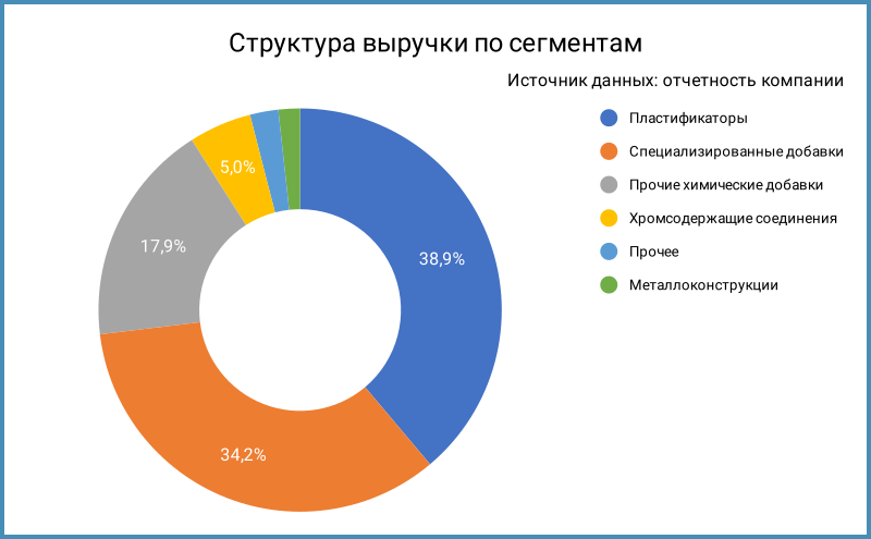 Структура выручки по сегментам.