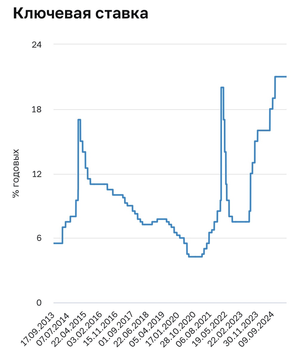 График ключевой ставки