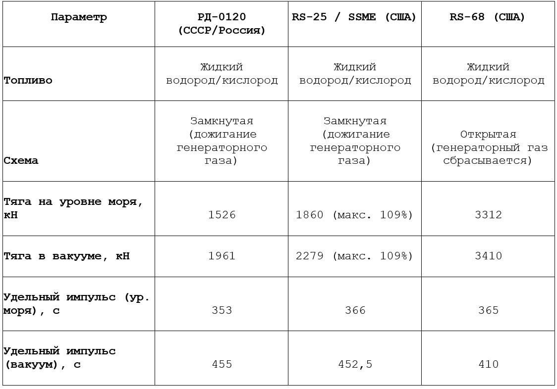 Сравнение основных параметров кислородно-водородных ракетных двигателей РД-0120, RS-25 и RS-68