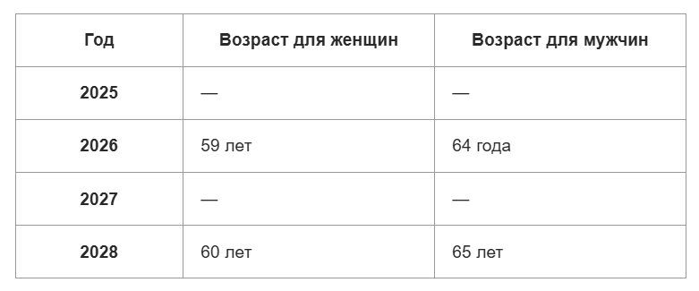 Кто может выйти на пенсию в 2025 году