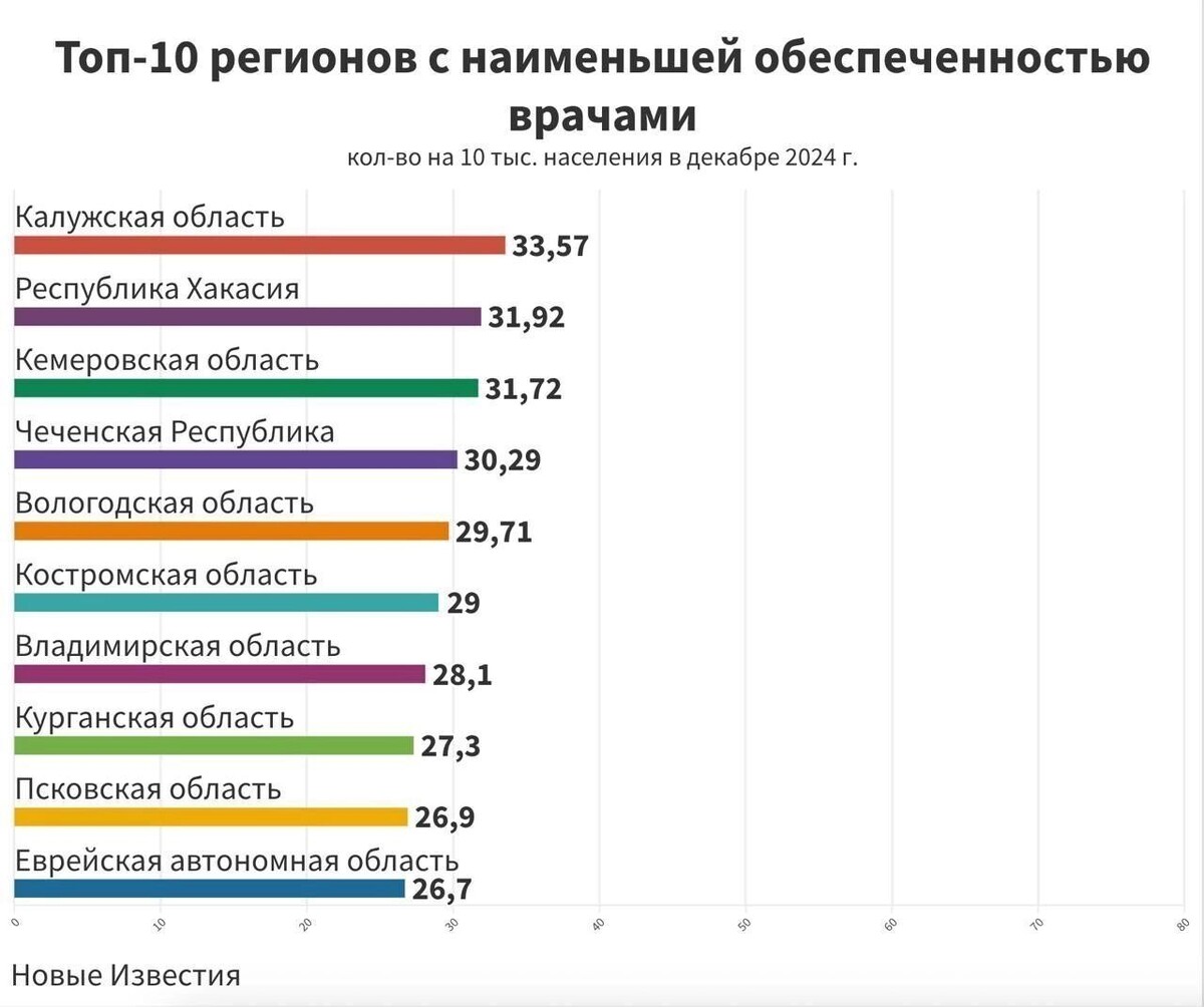 В каких регионах отмечается острая нехватка врачей? Фото: скриншот
