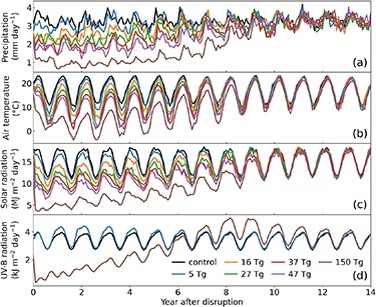    Месячные колебания ключевых метеорологических переменных для усредненных зон выращивания кукурузы после ядерной войны. Указаны разные варианты от от 5 тераграмм (5 миллионов тонн) сажи до 150. Параметры: (a) осадки, (b) температура, (c) инсоляция (d) ультрафиолет. Год определяется как период от 15 мая одного года до 15 мая следующего года / © Armen R Kemanian et al.