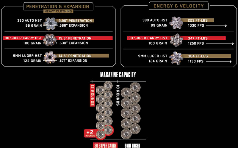 Эффективность патрона .30 SC в сравнении с .380 АСР (9х17 мм) и 9х19 мм.