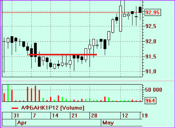 Толстой красной линией выделены уровни входа бумаг в Список лучших