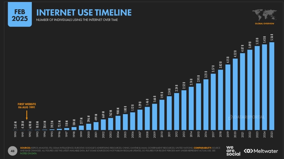 *хронология использования интернета*
