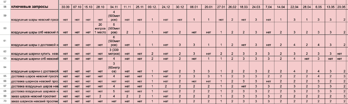 Реальная статистика нашего клиента. Такие таблицы мы ведем для каждого клиента.
