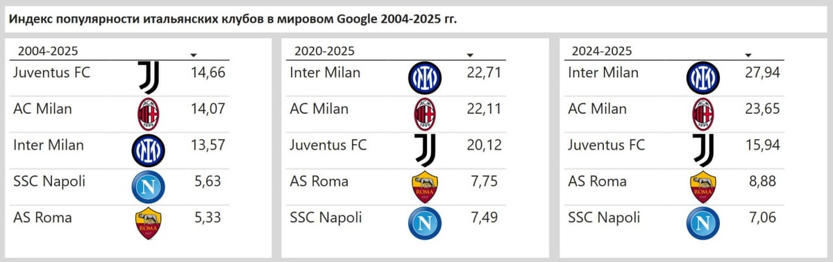 Индекс популярности итальянских клубов в мировом Google в 2004-2025