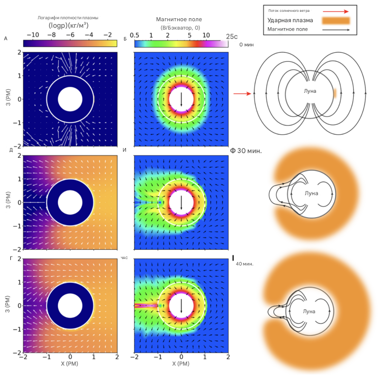 Как плазма влияет на магнитное поле Луны в течение 40 минут после удара.