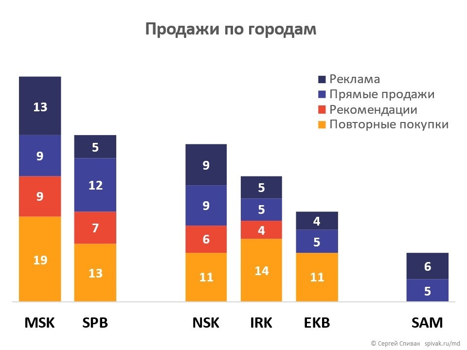 Эффективная диаграмма для вашего бизнеса