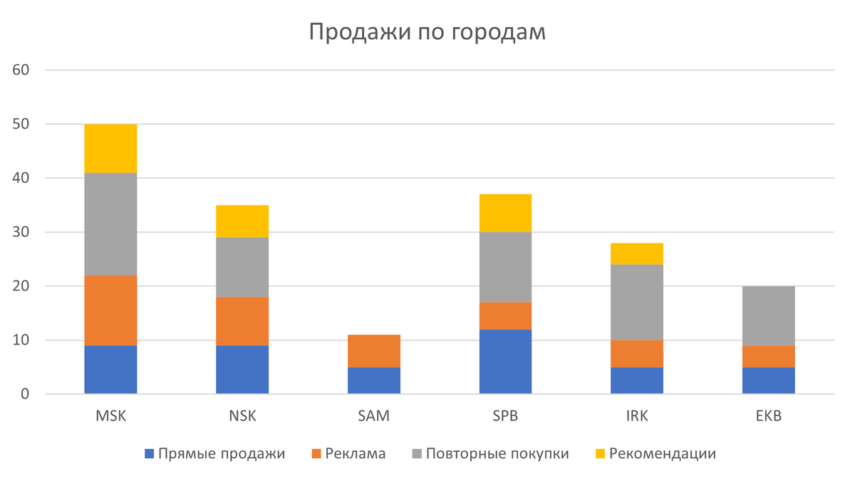 Стандартная гистограмма с накоплением