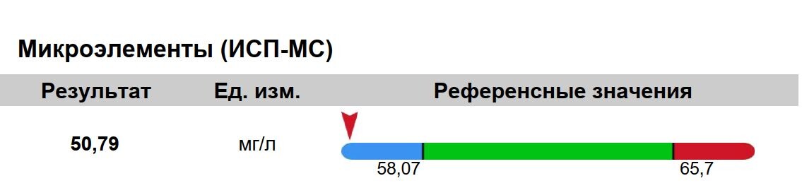 Тут виден сильный дефицит магния на клеточном уровне (в эритроцитах его надо смотреть)