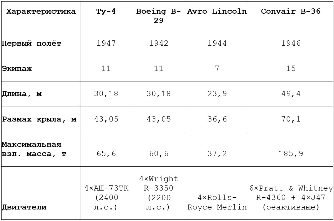 Сравнительные лётно-технические характеристики стратегических поршневых бомбардировщиков: Ту-4, Boeing B-29, Avro Lincoln, Convair B-36