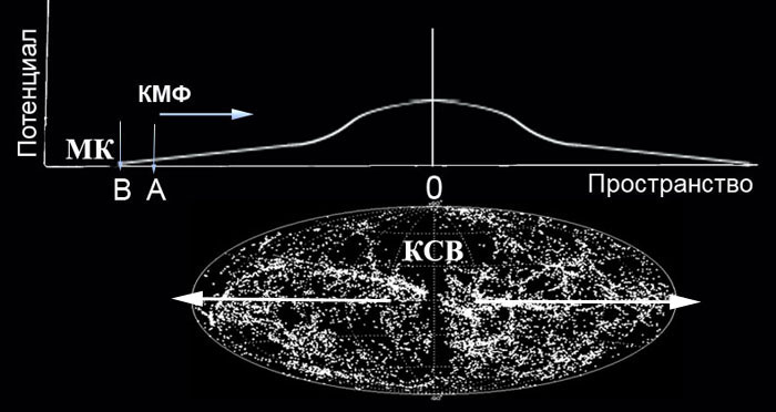 Потенциал пространства и КМФ
Здесь МК - Мёртвый космос
КСВ - крупномасштабная структура Вселенной
т.А - радиус сферы КМФ, 
т.В - радиус Вселенной (за этой сферой - Мёртвый космос)