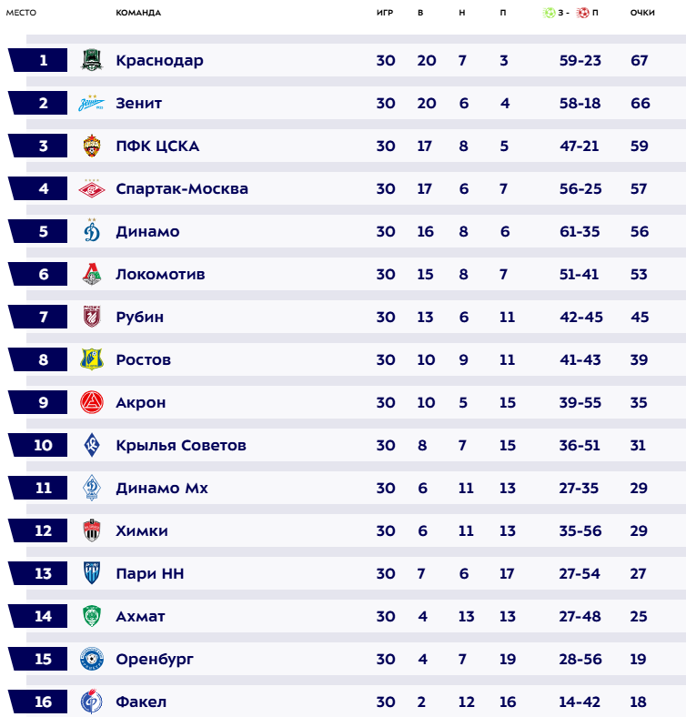Итоговая таблица РПЛ. Источник: официальный сайт МИР РПЛ