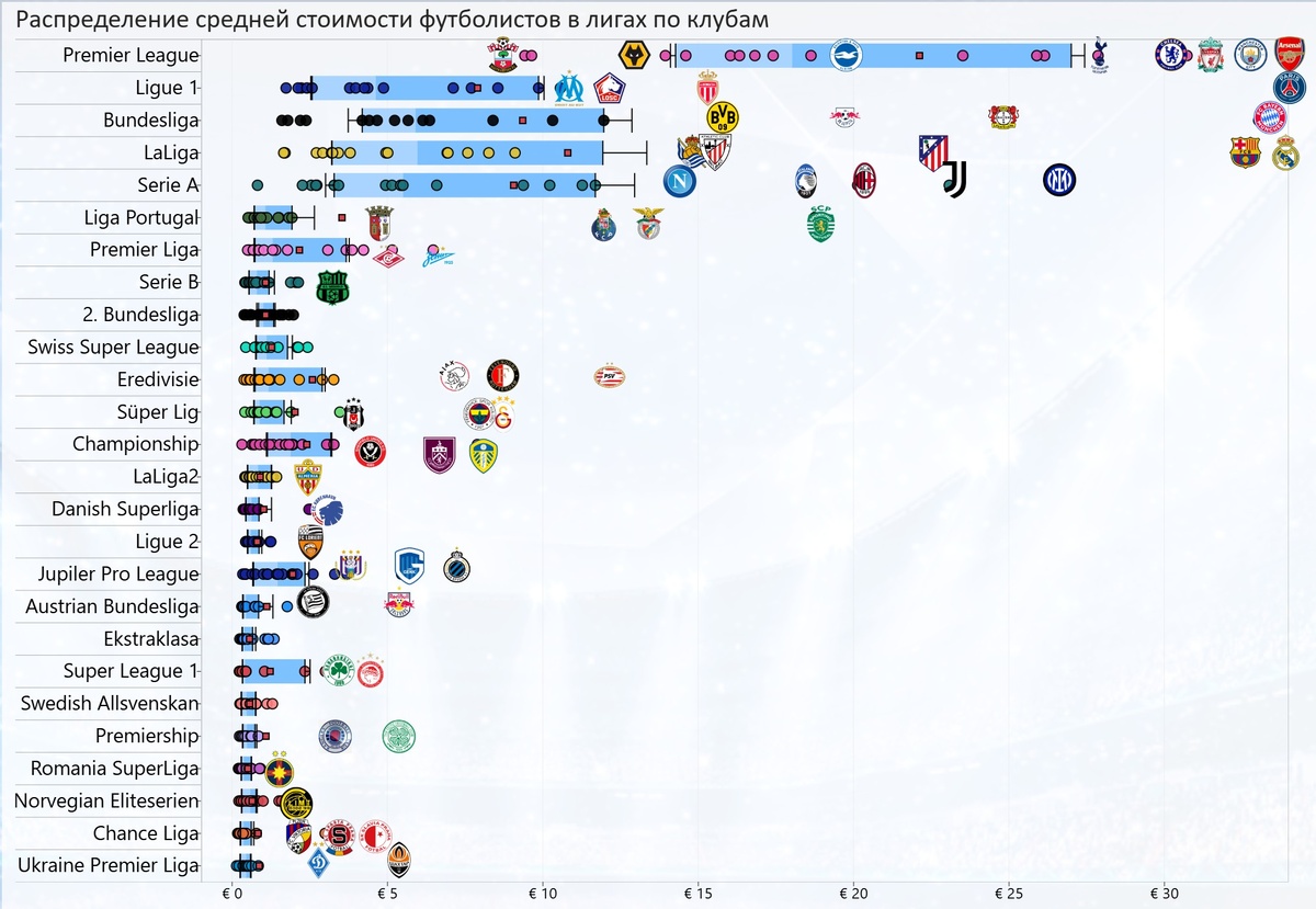 Логотипы у клубов, чьи команды сильно выделяются по стоимости в лиге. Арсенал, Ман Сити, Реал пришлось на графике подвинуть поближе к остальным.